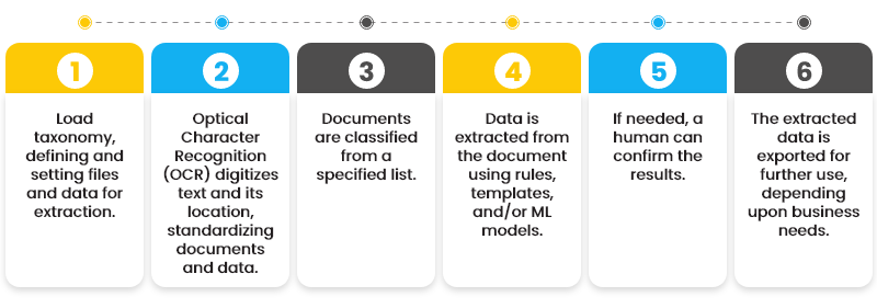 6 Document Understanding UiPath steps