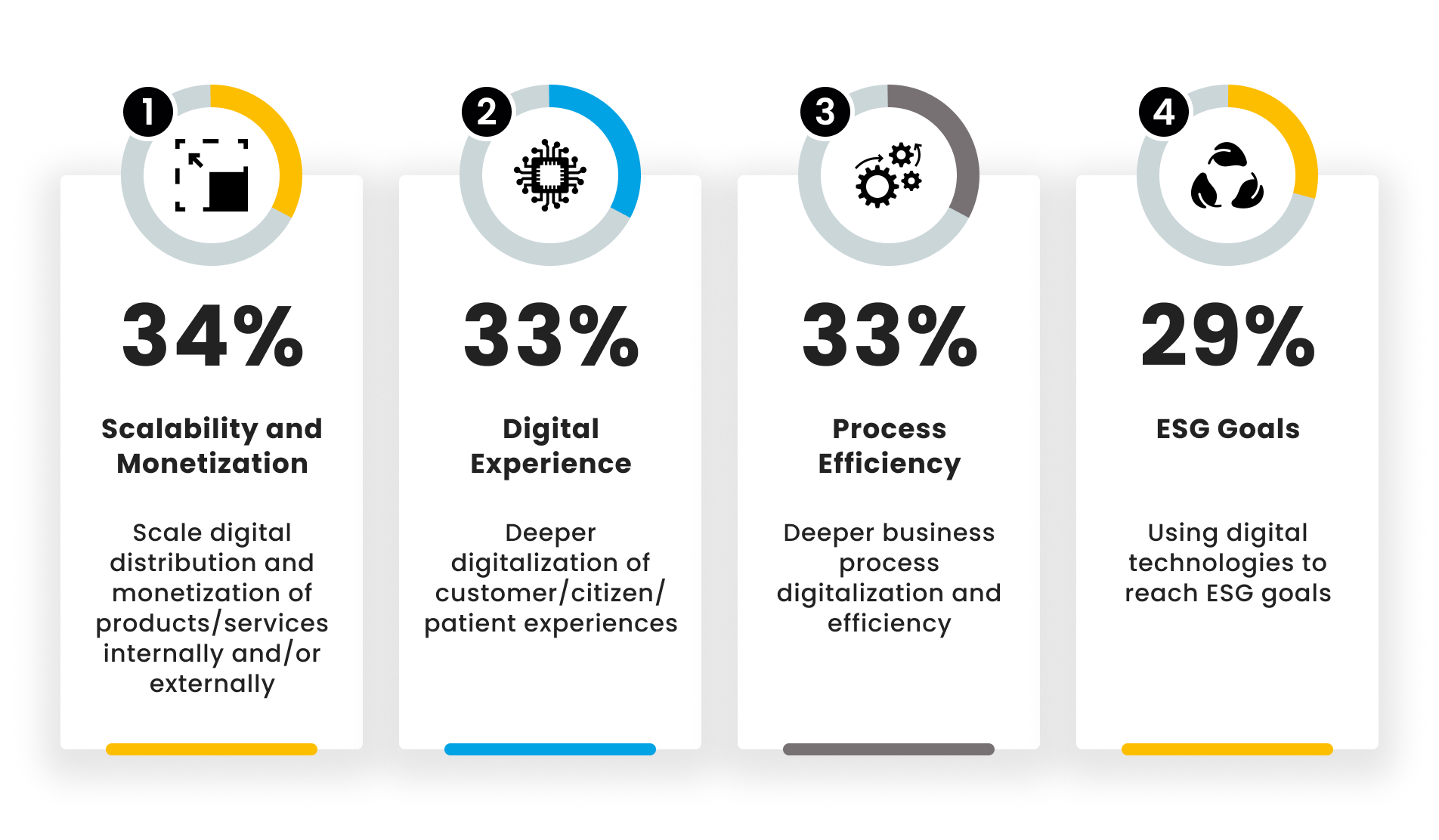 Main reasons for organizations investing in digital transformation