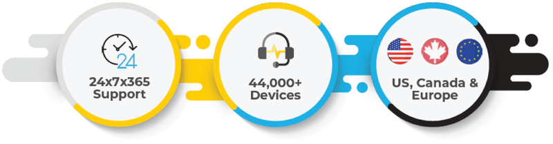 Infographic about services implemented by Auxis: 24x7x365 support for 44K+ devices located in the U.S., Canada, and Europe