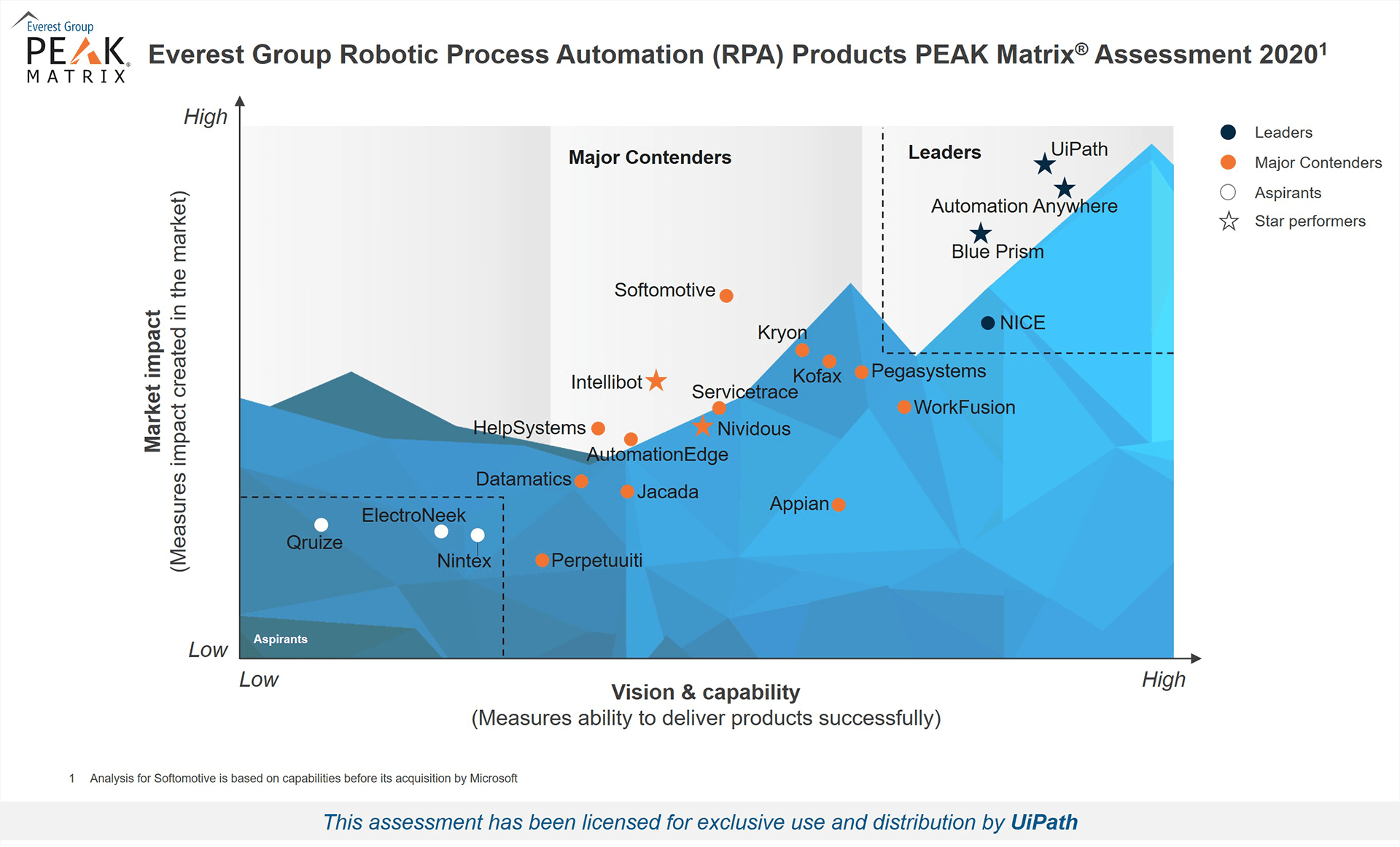 RPA Tool stacked up and categorized by Everest Group Peak Matrix