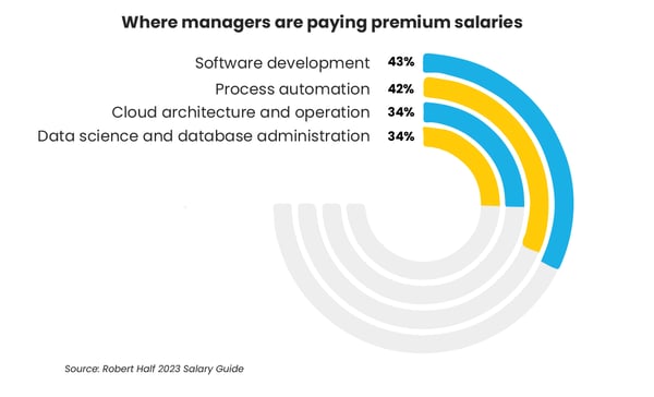 Where managers are paying premium salaries