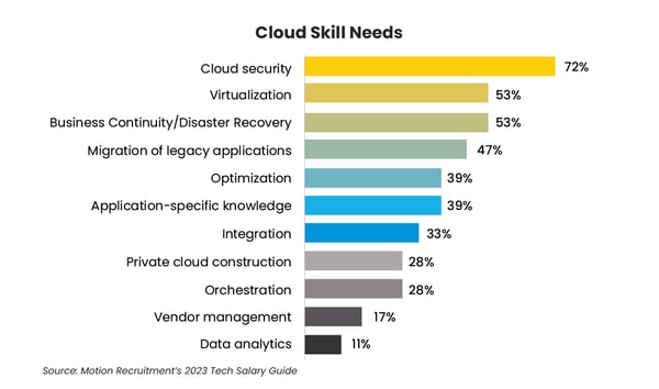 Cloud skills