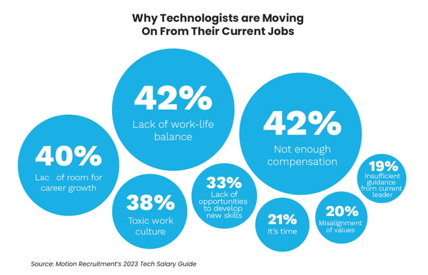 Why Technologists are Moving On From Their Current Jobs