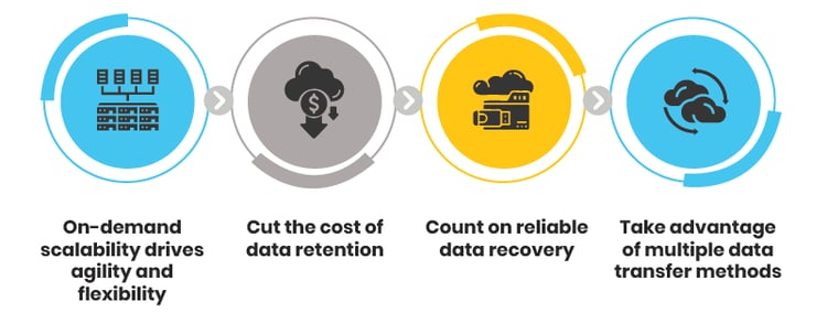 Infographic about the 4 biggest benefits of Cloud Backup Storage