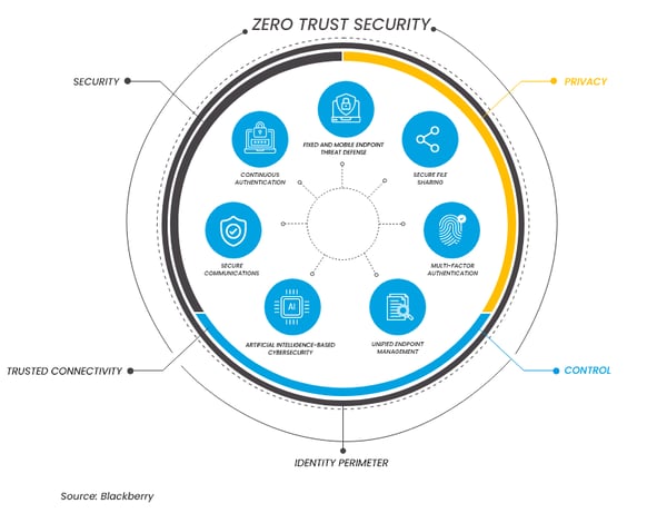 Zero-trust-security