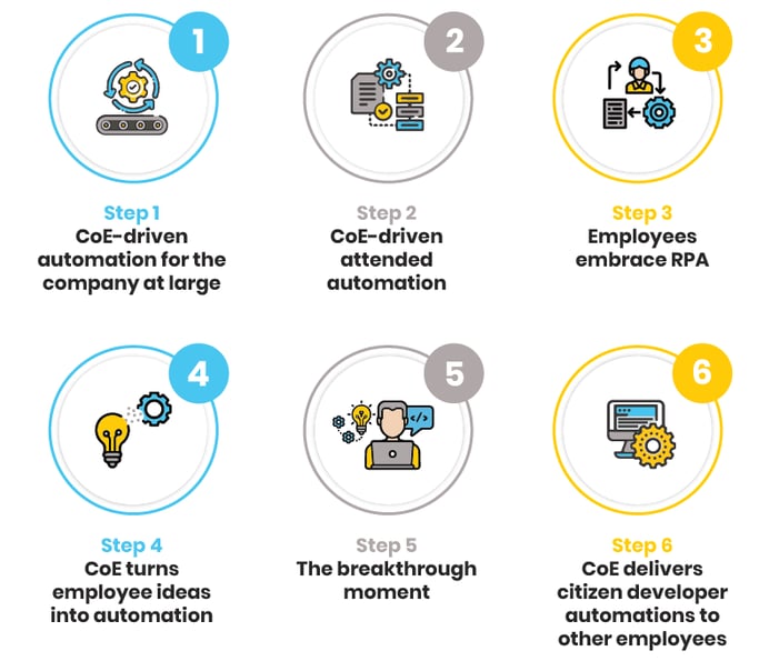 Infographic of six critical steps from automation to hyperautomation thanks to Auxis’ RPA Citizen Developer Model