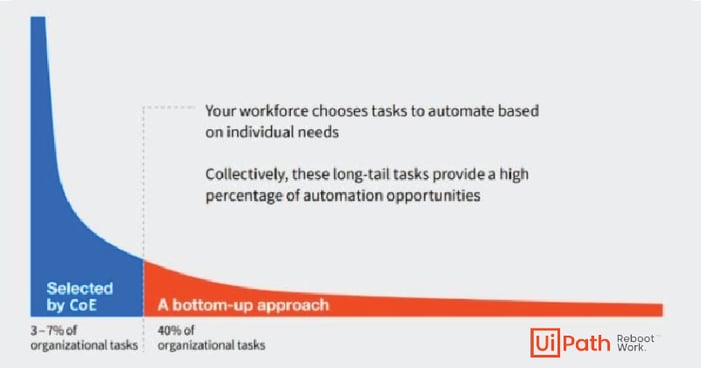 Graphic showing how the citizen developers democratize automation across an organization