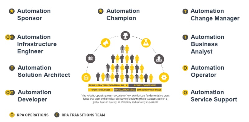 RPA Business Analyst, Operators, & Managing CoE Chart.