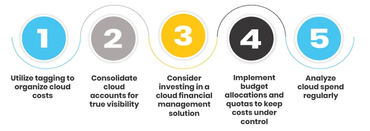 Infographic with the five key considerations for effective Cloud Cost Management Strategies