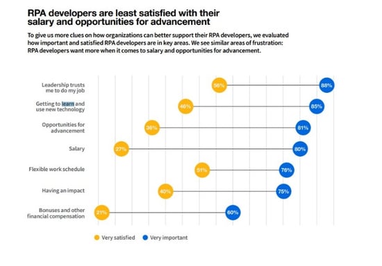 UiPath State of the Developer report