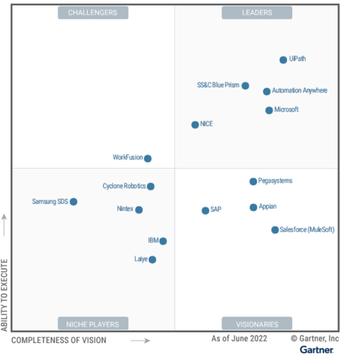 A comparative between the top RPA tools.